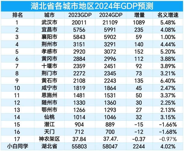 15个副省级城市2024年GDP全部出炉，经济格局新变化，哪些城市领跑？
